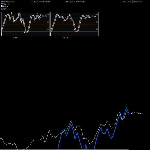 Stochastics Fast,Slow,Full charts Chunghwa Telecom Co., Ltd. CHT share NYSE Stock Exchange 
