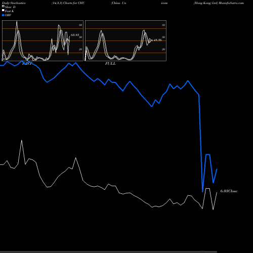 Stochastics Fast,Slow,Full charts China Unicom (Hong Kong) Ltd CHU share NYSE Stock Exchange 