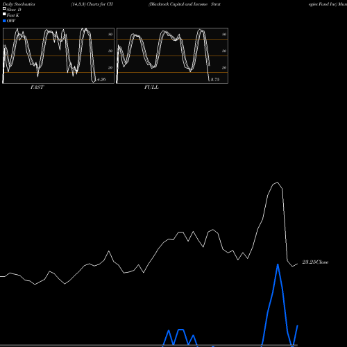 Stochastics Fast,Slow,Full charts Blackrock Capital And Income Strategies Fund Inc CII share NYSE Stock Exchange 