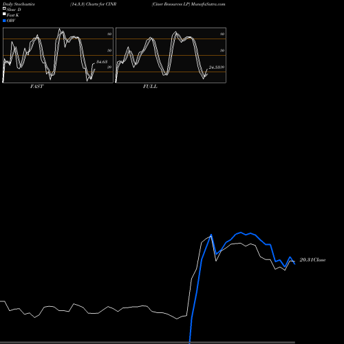 Stochastics Fast,Slow,Full charts Ciner Resources LP CINR share NYSE Stock Exchange 