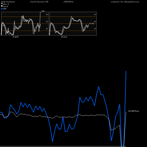 Stochastics Fast,Slow,Full charts CIRCOR International, Inc. CIR share NYSE Stock Exchange 
