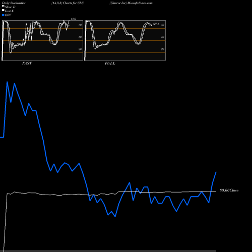 Stochastics Fast,Slow,Full charts Clarcor Inc CLC share NYSE Stock Exchange 