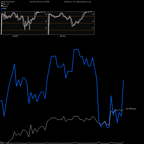 Stochastics Fast,Slow,Full charts Cloudera, Inc. CLDR share NYSE Stock Exchange 