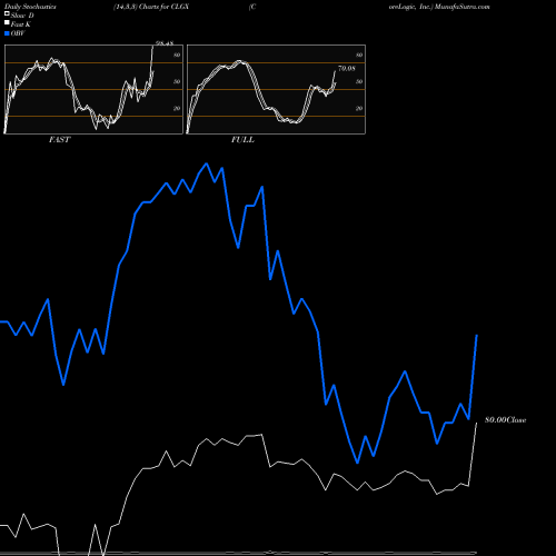 Stochastics Fast,Slow,Full charts CoreLogic, Inc. CLGX share NYSE Stock Exchange 