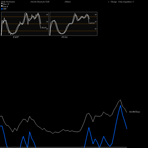 Stochastics Fast,Slow,Full charts Climate Change Crisis Acquisition Corp CLII share NYSE Stock Exchange 