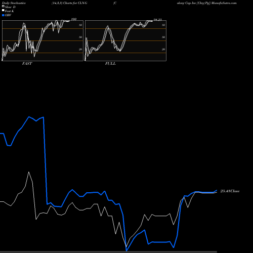 Stochastics Fast,Slow,Full charts Colony Cap Inc [Clny/Pg] CLN-G share NYSE Stock Exchange 