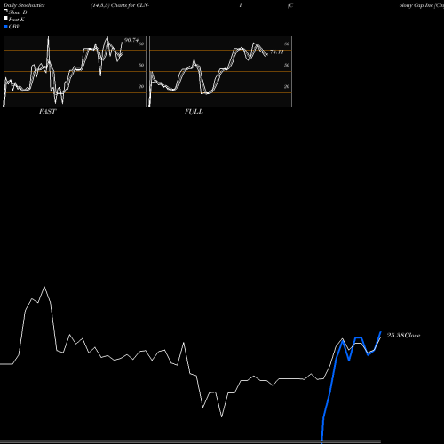 Stochastics Fast,Slow,Full charts Colony Cap Inc [Clny/Pi] CLN-I share NYSE Stock Exchange 