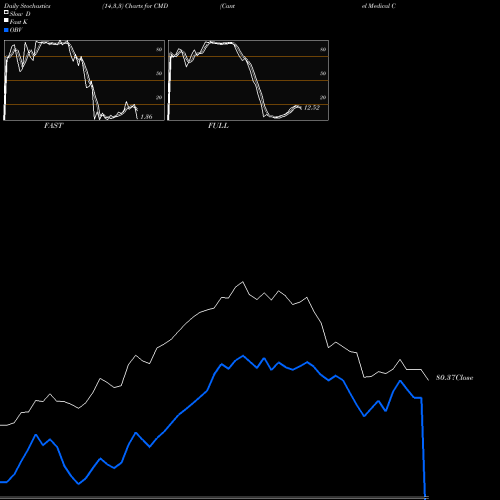 Stochastics Fast,Slow,Full charts Cantel Medical Corp. CMD share NYSE Stock Exchange 