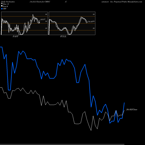 Stochastics Fast,Slow,Full charts Costamare Inc. Perpetual Prefer CMR-C share NYSE Stock Exchange 