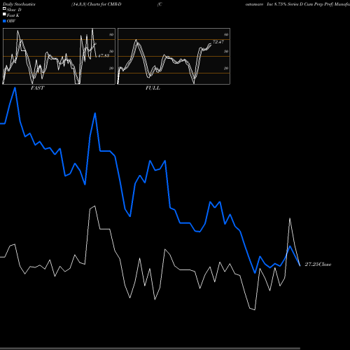 Stochastics Fast,Slow,Full charts Costamare Inc 8.75% Series D Cum Perp Pref CMR-D share NYSE Stock Exchange 