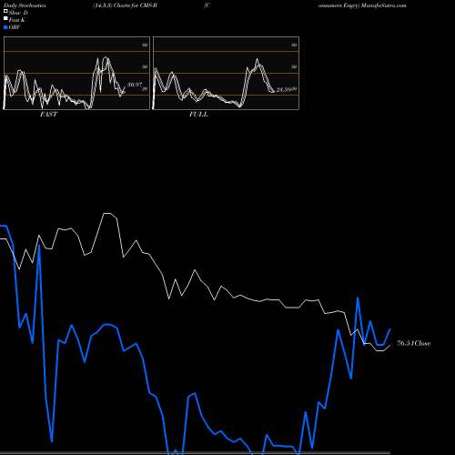 Stochastics Fast,Slow,Full charts Consumers Engry CMS-B share NYSE Stock Exchange 