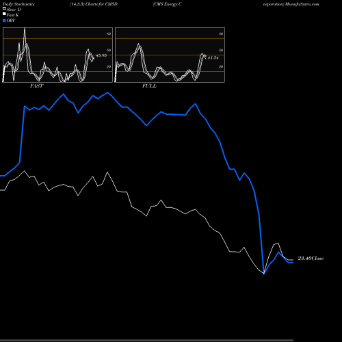 Stochastics Fast,Slow,Full charts CMS Energy Corporation CMSD share NYSE Stock Exchange 