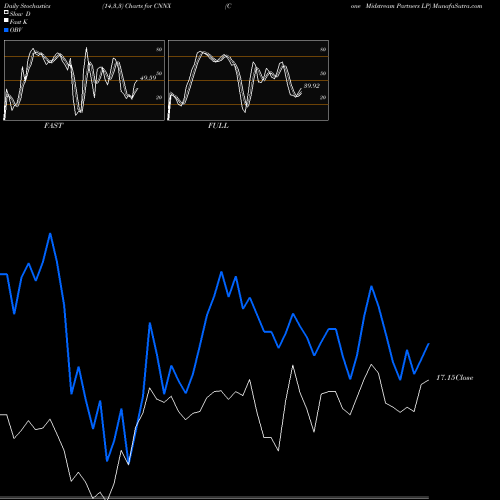 Stochastics Fast,Slow,Full charts Cone Midstream Partners LP CNNX share NYSE Stock Exchange 