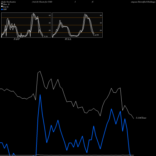 Stochastics Fast,Slow,Full charts Compass Diversified Holdings CODI share NYSE Stock Exchange 