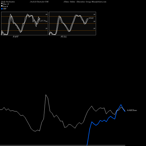 Stochastics Fast,Slow,Full charts China Online Education Group COE share NYSE Stock Exchange 
