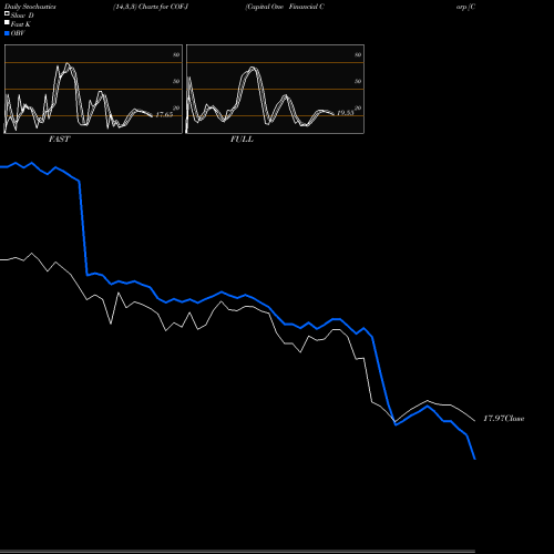 Stochastics Fast,Slow,Full charts Capital One Financial Corp [Cof/Pj] COF-J share NYSE Stock Exchange 