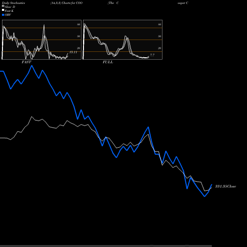 Stochastics Fast,Slow,Full charts The Cooper Companies, Inc.  COO share NYSE Stock Exchange 