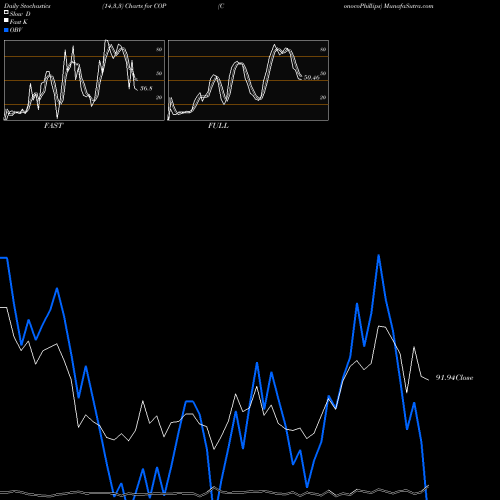 Stochastics Fast,Slow,Full charts ConocoPhillips COP share NYSE Stock Exchange 