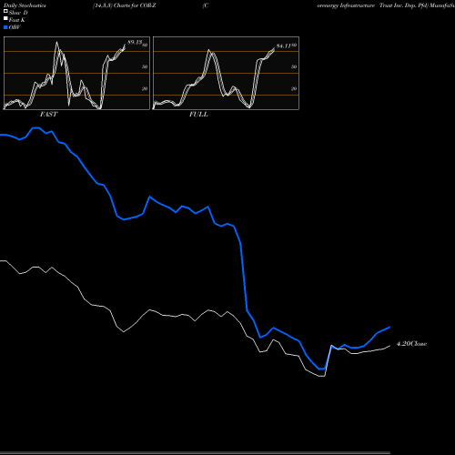 Stochastics Fast,Slow,Full charts Corenergy Infrastructure Trust Inc. Dep. Pfd COR-Z share NYSE Stock Exchange 