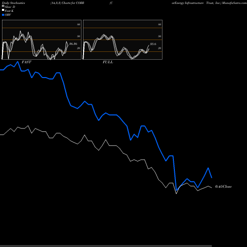 Stochastics Fast,Slow,Full charts CorEnergy Infrastructure Trust, Inc. CORR share NYSE Stock Exchange 