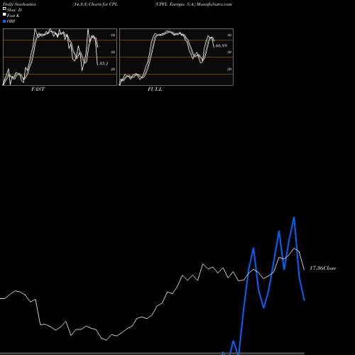 Stochastics Fast,Slow,Full charts CPFL Energia S.A. CPL share NYSE Stock Exchange 