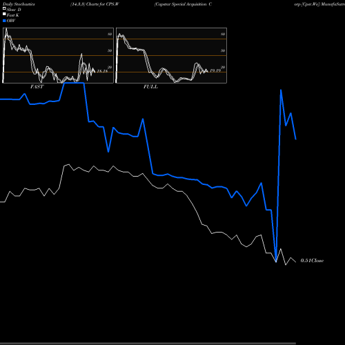 Stochastics Fast,Slow,Full charts Capstar Special Acquisition Corp [Cpsr.Ws] CPS.W share NYSE Stock Exchange 