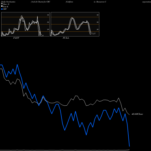 Stochastics Fast,Slow,Full charts California Resources Corporation CRC share NYSE Stock Exchange 