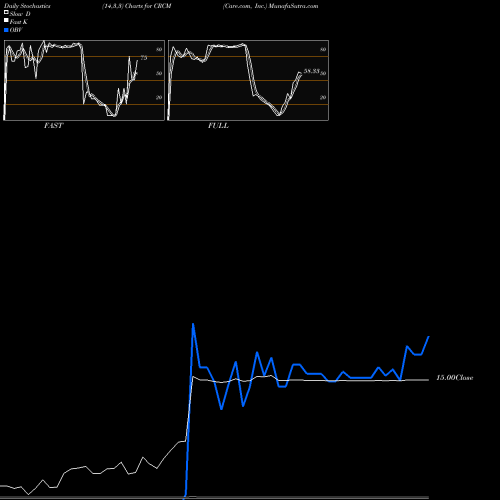 Stochastics Fast,Slow,Full charts Care.com, Inc. CRCM share NYSE Stock Exchange 