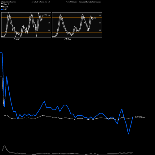 Stochastics Fast,Slow,Full charts Credit Suisse Group CS share NYSE Stock Exchange 
