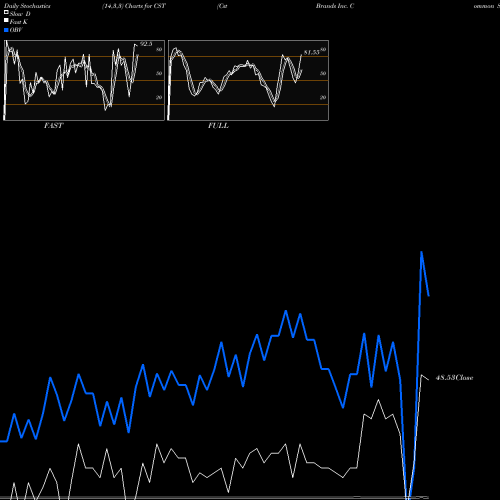 Stochastics Fast,Slow,Full charts Cst Brands Inc. Common Stock CST share NYSE Stock Exchange 