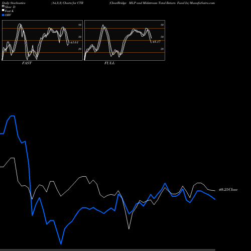 Stochastics Fast,Slow,Full charts ClearBridge MLP And Midstream Total Return Fund In CTR share NYSE Stock Exchange 