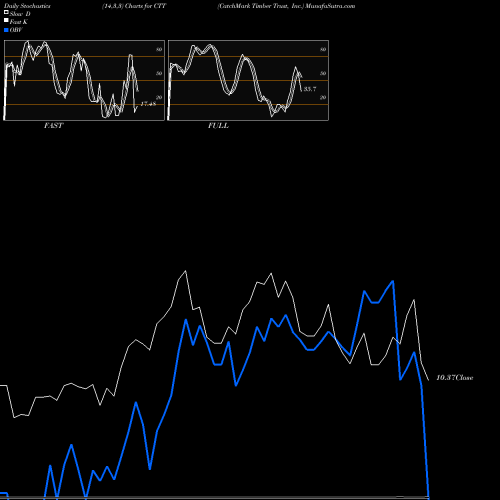 Stochastics Fast,Slow,Full charts CatchMark Timber Trust, Inc. CTT share NYSE Stock Exchange 