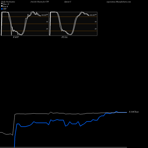 Stochastics Fast,Slow,Full charts Qwest Corporation CTV share NYSE Stock Exchange 