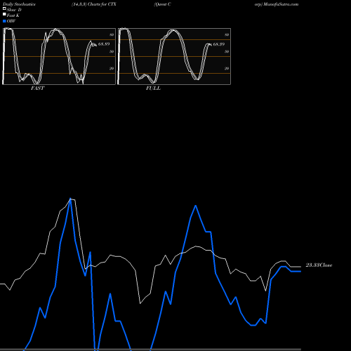 Stochastics Fast,Slow,Full charts Qwest Corp CTX share NYSE Stock Exchange 