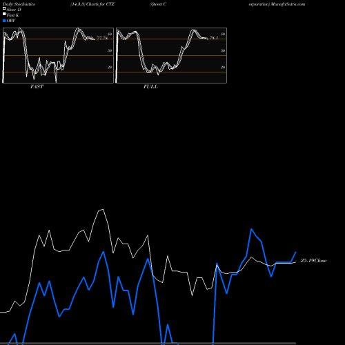 Stochastics Fast,Slow,Full charts Qwest Corporation CTZ share NYSE Stock Exchange 