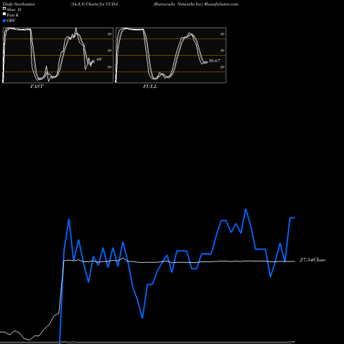 Stochastics Fast,Slow,Full charts Barracuda Networks Inc CUDA share NYSE Stock Exchange 