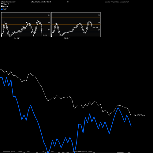Stochastics Fast,Slow,Full charts Cousins Properties Incorporated CUZ share NYSE Stock Exchange 