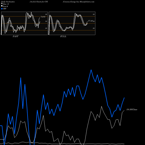 Stochastics Fast,Slow,Full charts Cenovus Energy Inc CVE share NYSE Stock Exchange 