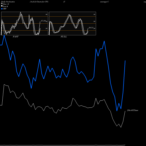 Stochastics Fast,Slow,Full charts Convergys Corp CVG share NYSE Stock Exchange 