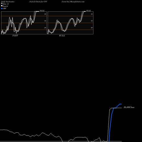 Stochastics Fast,Slow,Full charts Cvent Inc CVT share NYSE Stock Exchange 