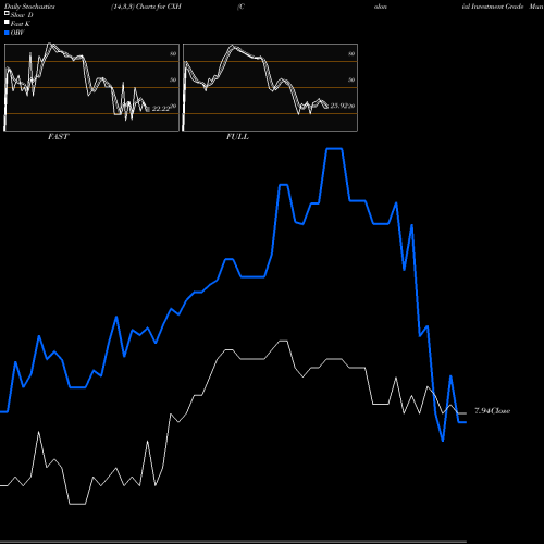 Stochastics Fast,Slow,Full charts Colonial Investment Grade Municipal Trust CXH share NYSE Stock Exchange 