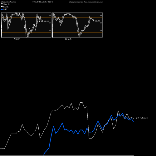 Stochastics Fast,Slow,Full charts Cys Investments Inc CYS-B share NYSE Stock Exchange 
