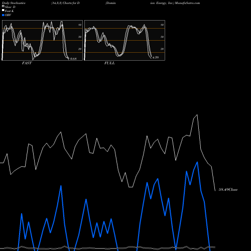 Stochastics Fast,Slow,Full charts Dominion Energy, Inc. D share NYSE Stock Exchange 