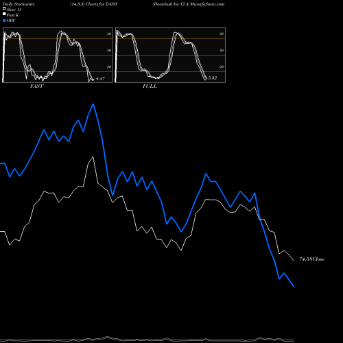 Stochastics Fast,Slow,Full charts Doordash Inc Cl A DASH share NYSE Stock Exchange 