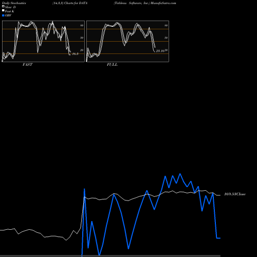 Stochastics Fast,Slow,Full charts Tableau Software, Inc. DATA share NYSE Stock Exchange 