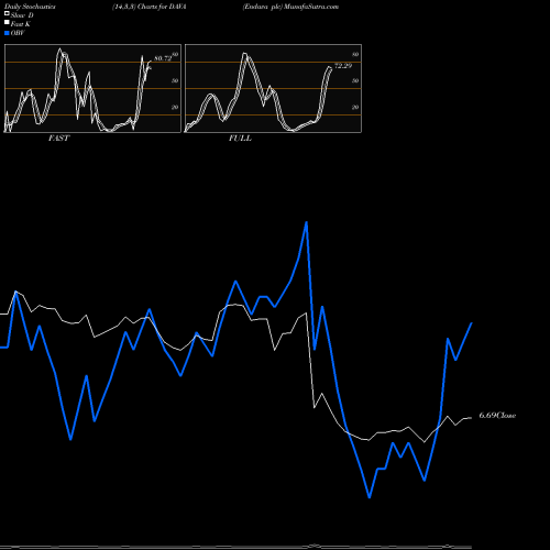 Stochastics Fast,Slow,Full charts Endava Plc DAVA share NYSE Stock Exchange 