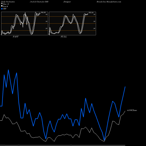 Stochastics Fast,Slow,Full charts Designer Brands Inc DBI share NYSE Stock Exchange 