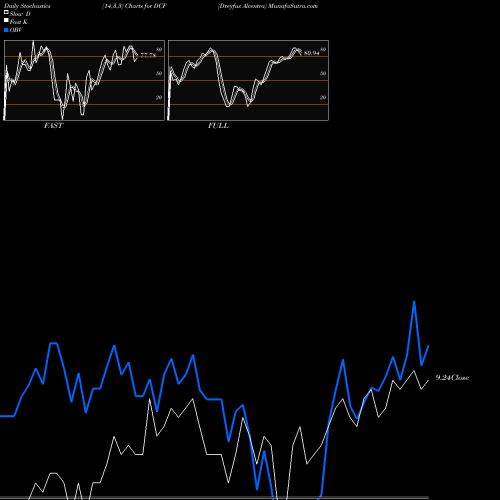 Stochastics Fast,Slow,Full charts Dreyfus Alcentra DCF share NYSE Stock Exchange 