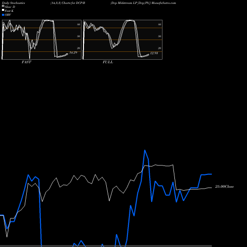 Stochastics Fast,Slow,Full charts Dcp Midstream LP [Dcp/Pb] DCP-B share NYSE Stock Exchange 