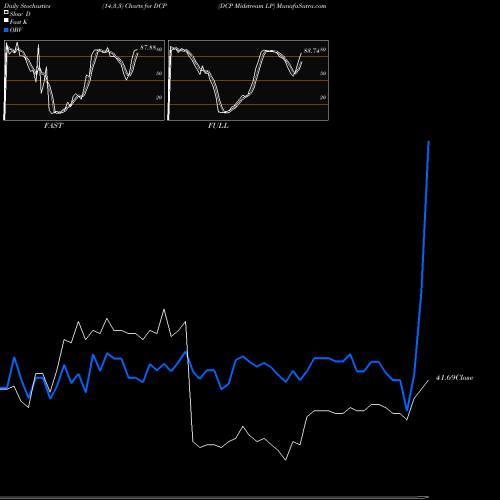 Stochastics Fast,Slow,Full charts DCP Midstream LP DCP share NYSE Stock Exchange 